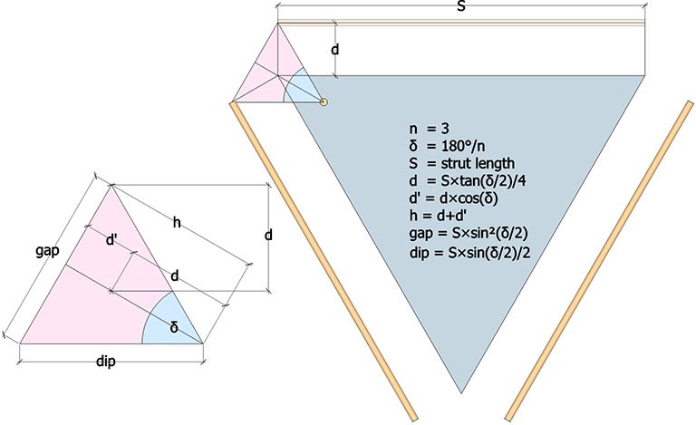 One of the four 3-strut triangles that together form the 12-strut tensegrity sphere, showing the cross section of the tension valley formed by the four tendons of each strut pair and their dangler. 