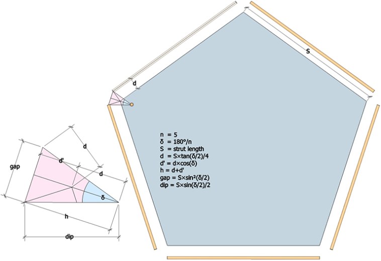 One of the six 5-strut pentagons that together form the 30-strut tensegrity sphere, showing the cross section of the tension valley formed by the four tendons of each strut pair and their dangler. 